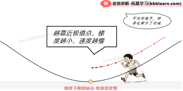 梯度下降的缺点-收敛速度慢