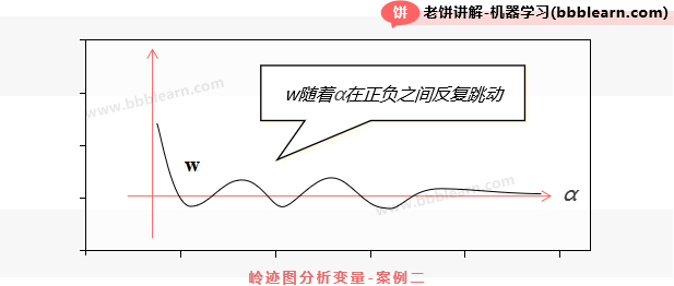 岭迹图分析变量