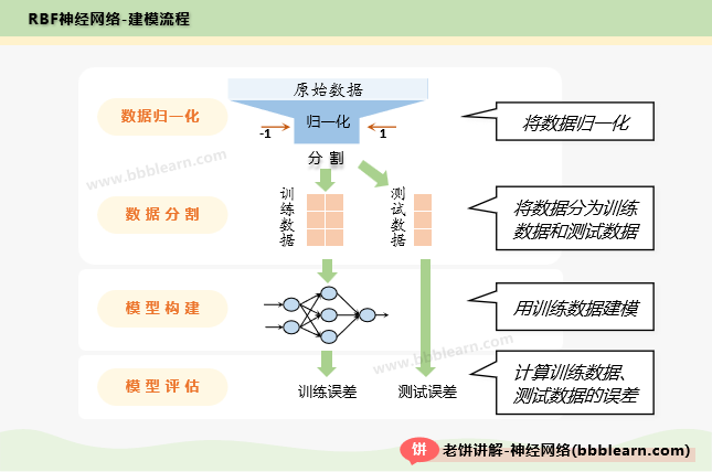 RBF神经网络-建模流程