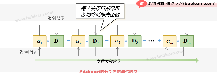 Adaboost的前向分步训练顺序