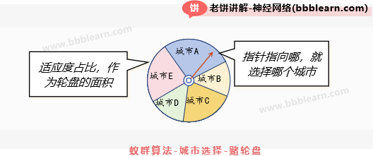 蚁群算法-城市选择-赌轮盘