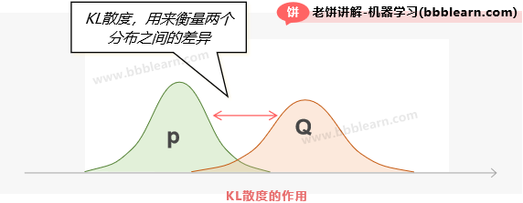 KL散度的作用