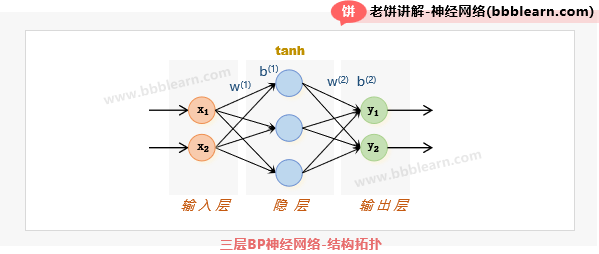 三层BP神经网络结构