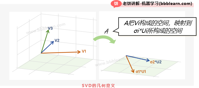 svd的几何意义