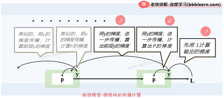 前馈模型-梯度利民路后传播计算