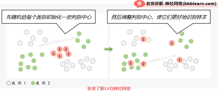 快速了解LVQ神经网络