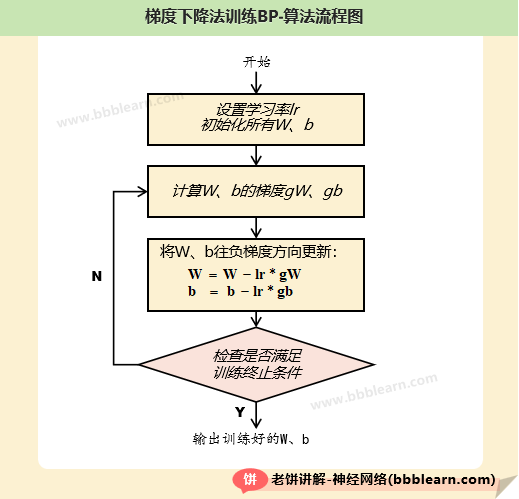 梯度下降法训练BP的算法流程