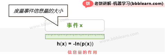 信息量的作用