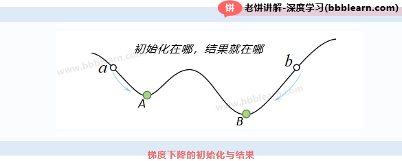 梯度下降的初始化与结果