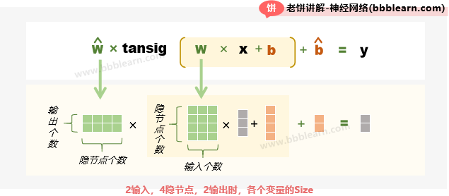 BP神经网络的参数Size