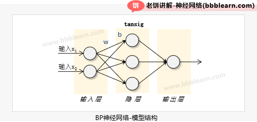 BP神经网络-模型结构