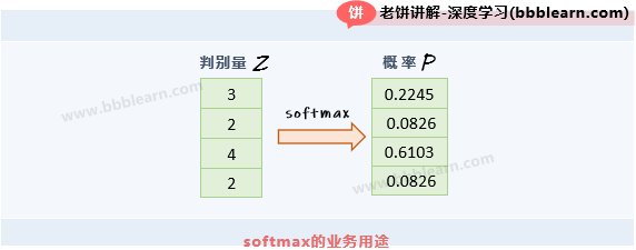 softmax的业务用途