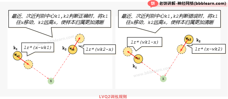 LVQ2训练规则