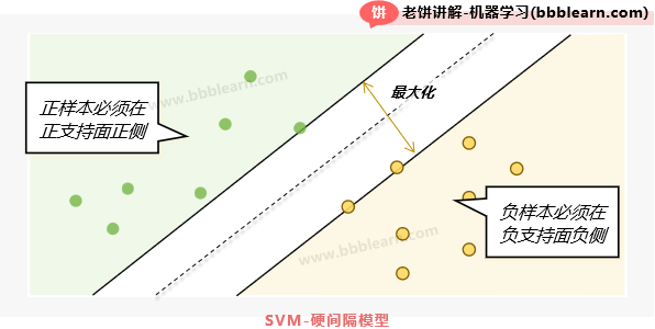 SVM-硬间隔模型