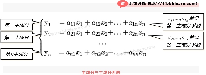 主成分与主成分系数