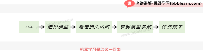 机器学习是怎么一回事