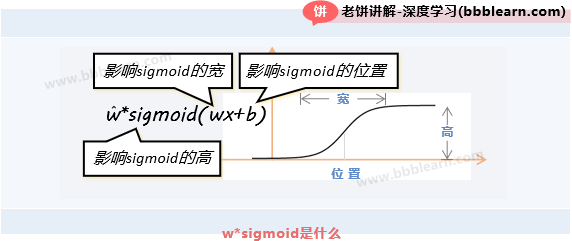 w*sigmoid是什么