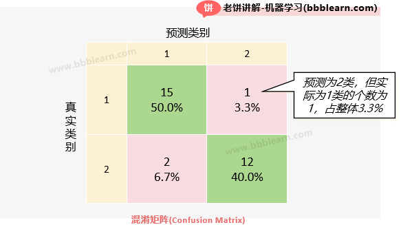 混淆矩阵(Confusion Matrix,CM)