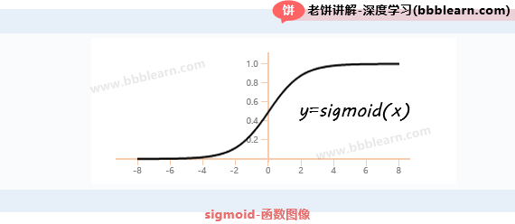 sigmoid函数图像