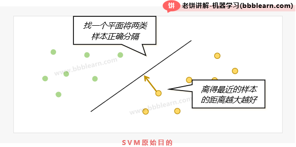 SVM-硬间隔模型-原始目的
