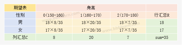 期望表的计算