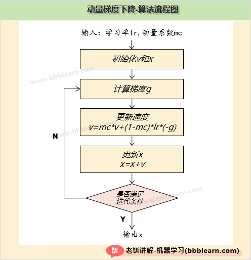 动量梯度下降法-算法流程图