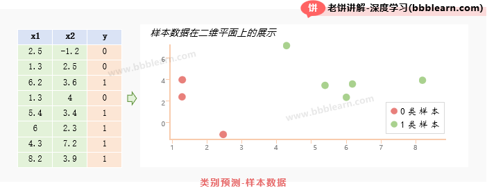 类别预测-样本数据
