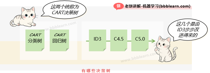 有哪些决策树
