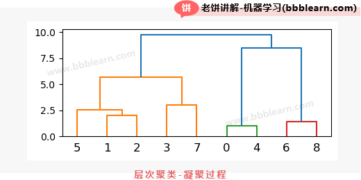 层次聚类-凝聚过程