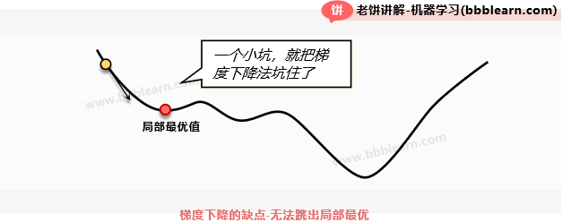 梯度下降的缺点-无法跳出局部最优