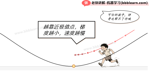 梯度下降的缺点-收敛速度慢