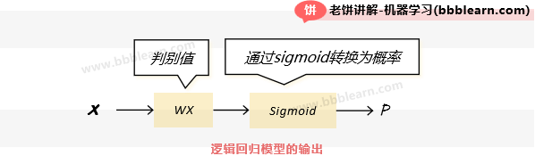 逻辑回归模型的输出
