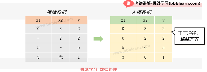 机器学习的数据处理