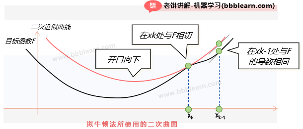 拟牛顿法所使用的二次曲面