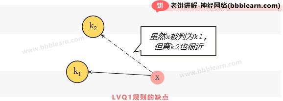 LVQ1训练规则的缺点