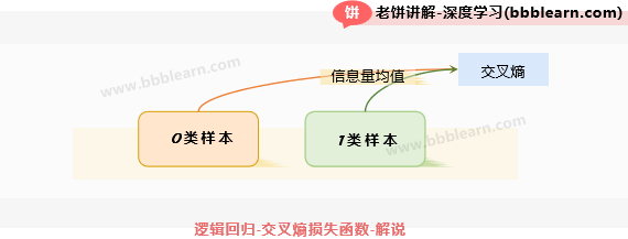 逻辑回归-交叉熵损失函数-解说