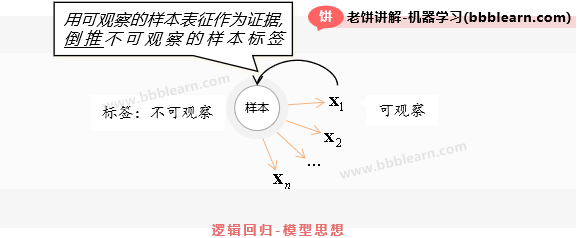 逻辑回归模型思想