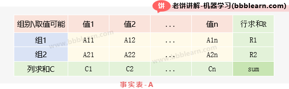 事实表A