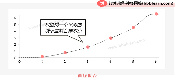 什么是曲线拟合