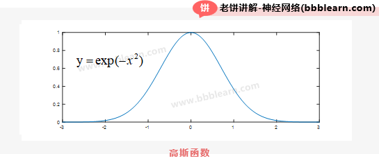 高斯函数图像