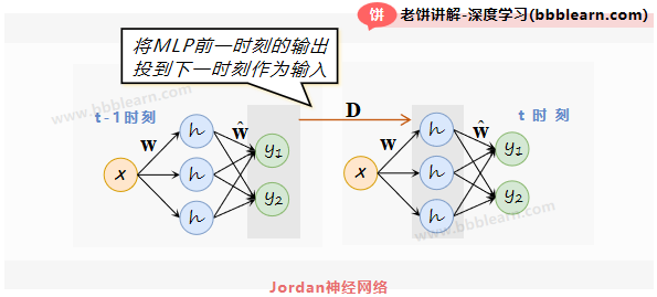 jordan神经网络