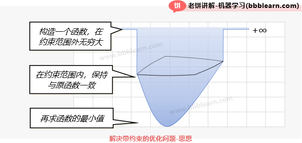 解决带约束的优化问题-思想