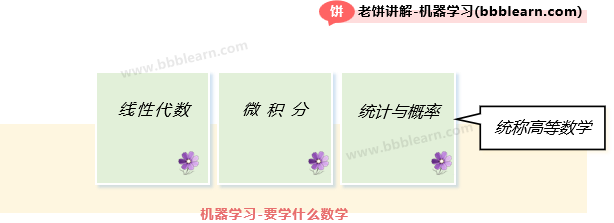 机器学习-要学什么数学