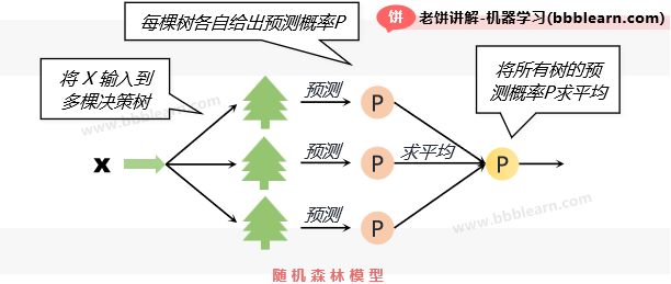 随机森林模型
