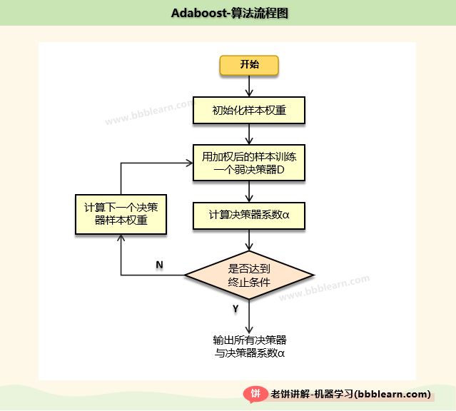 AdaBoost的算法流程