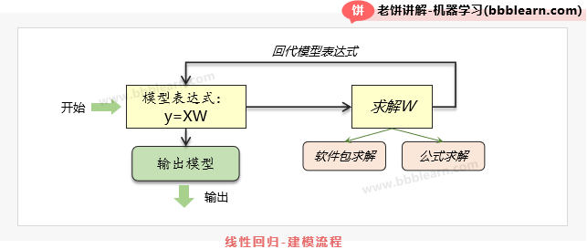 线性回归建模流程