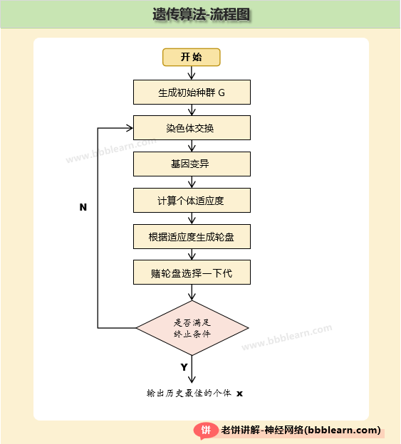 遗传算法流程图