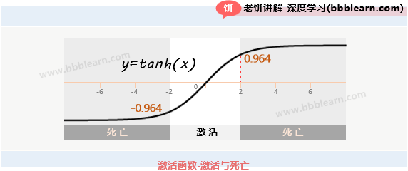 激活函数-激活与死亡