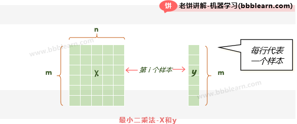 最小二乘法的X和y