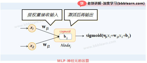 MLP-神经元的运算